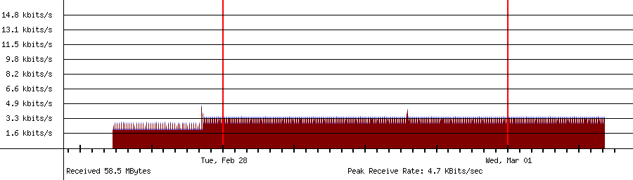 Received traffic for 192.168.18.1