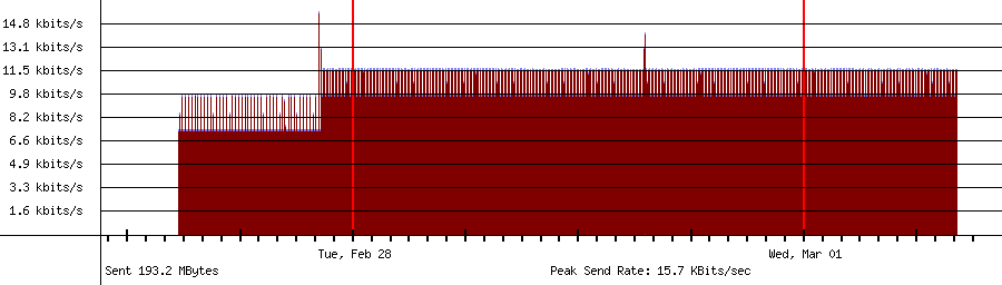 Sent traffic graph for 192.168.18.1
