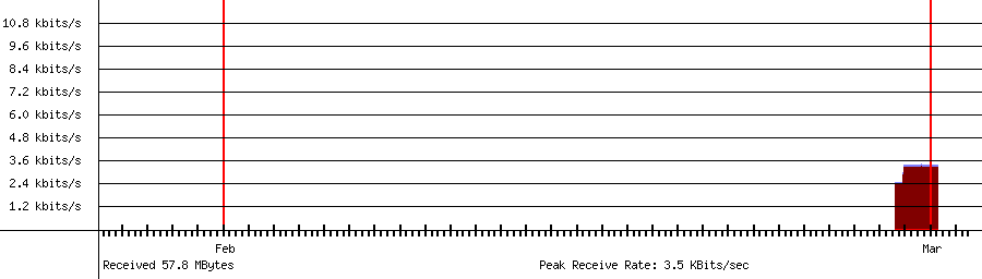 Sent traffic for 192.168.18.1