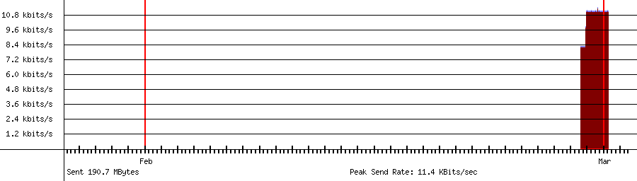 Sent traffic for 192.168.18.1