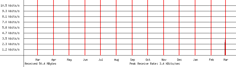 Sent traffic for 192.168.18.1