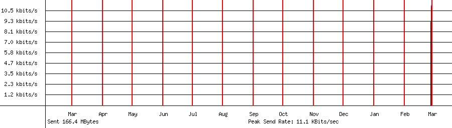 Sent traffic for 192.168.18.1