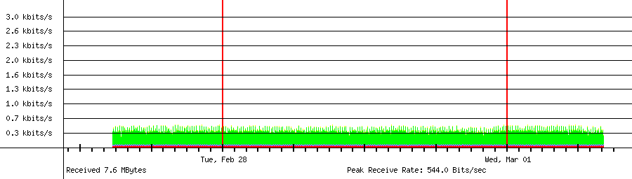 Received traffic for 192.168.18.102