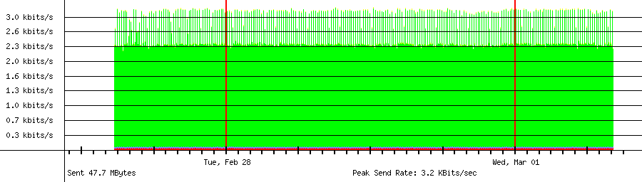Sent traffic graph for 192.168.18.102