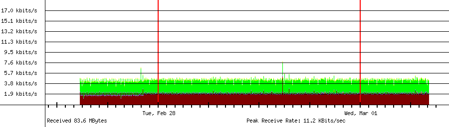 Received traffic for 192.168.18.111