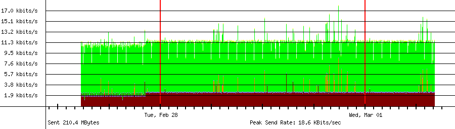 Sent traffic graph for 192.168.18.111