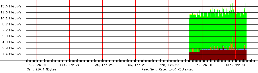 Sent traffic for 192.168.18.111