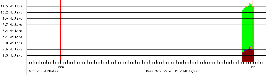 Sent traffic for 192.168.18.111