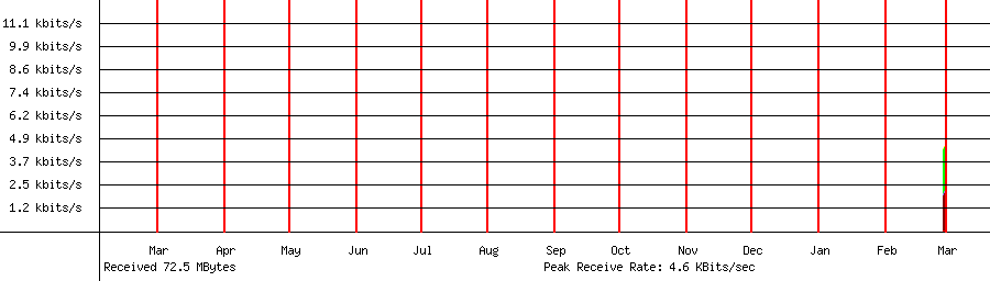 Sent traffic for 192.168.18.111