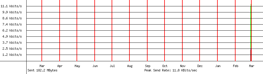 Sent traffic for 192.168.18.111