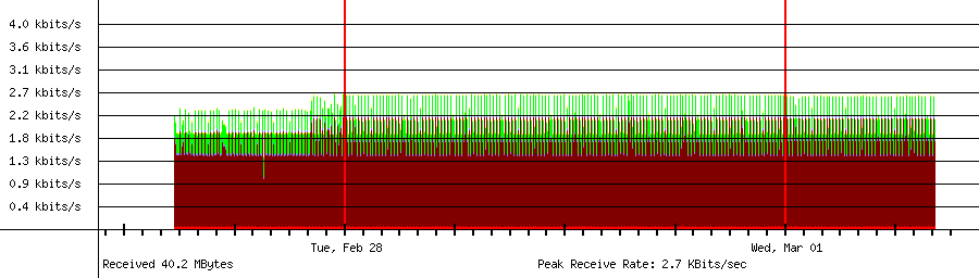 Received traffic for 192.168.18.112
