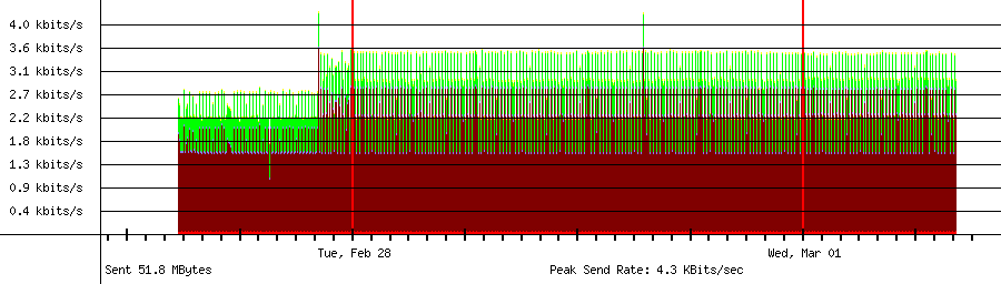 Sent traffic graph for 192.168.18.112
