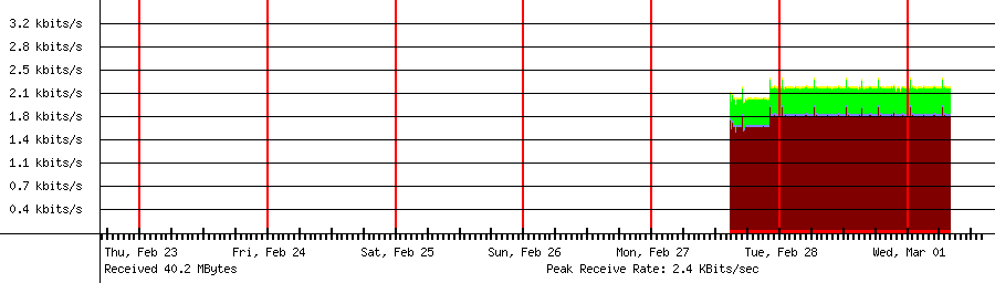 Sent traffic for 192.168.18.112