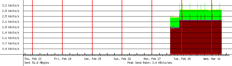 Sent traffic for 192.168.18.112