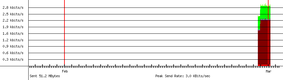 Sent traffic for 192.168.18.112