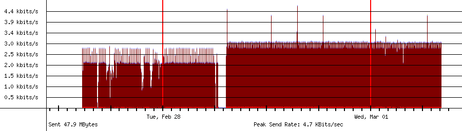 Sent traffic graph for 192.168.18.113