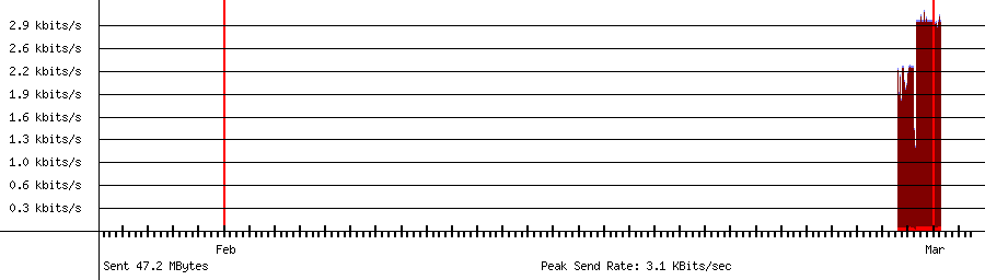 Sent traffic for 192.168.18.113