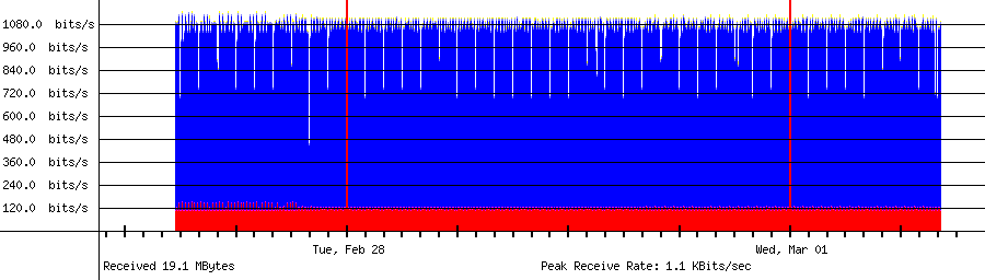 Received traffic for 192.168.18.116