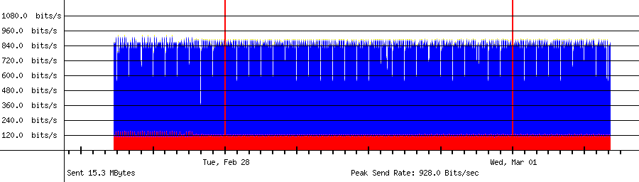 Sent traffic graph for 192.168.18.116