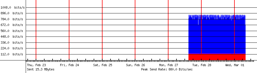 Sent traffic graph for 192.168.18.116