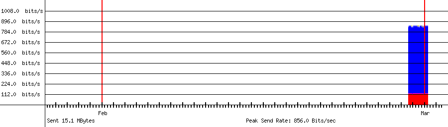 Sent traffic graph for 192.168.18.116