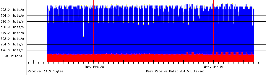 Received traffic for 192.168.18.117