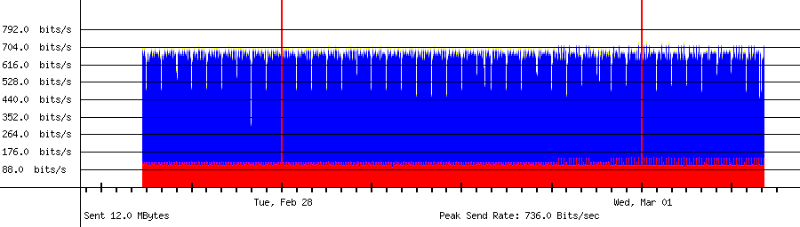 Sent traffic graph for 192.168.18.117