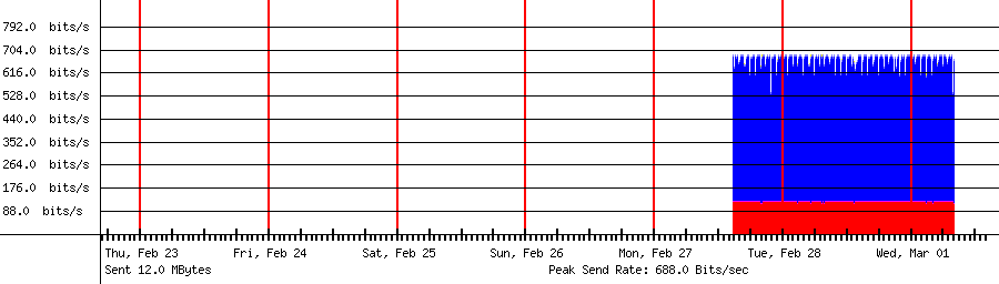 Sent traffic graph for 192.168.18.117