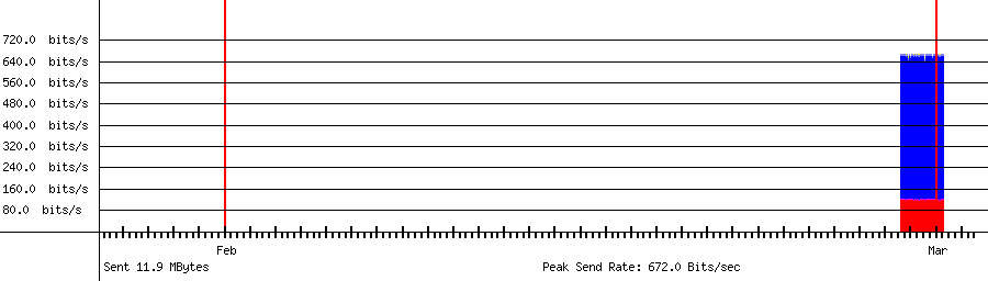 Sent traffic graph for 192.168.18.117