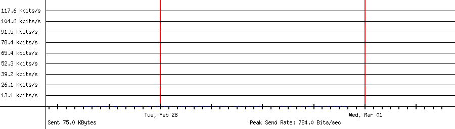 Sent traffic graph for 192.168.18.121