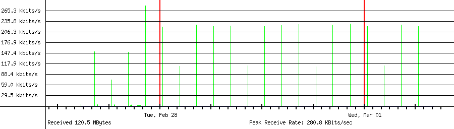 Received traffic for 192.168.18.125