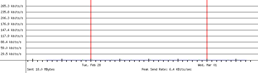 Sent traffic graph for 192.168.18.125