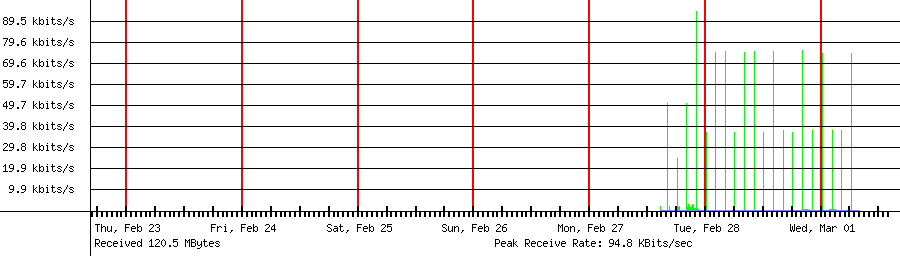 Sent traffic for 192.168.18.125