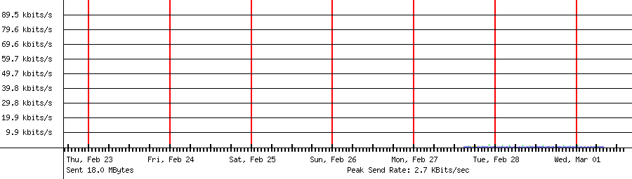 Sent traffic for 192.168.18.125