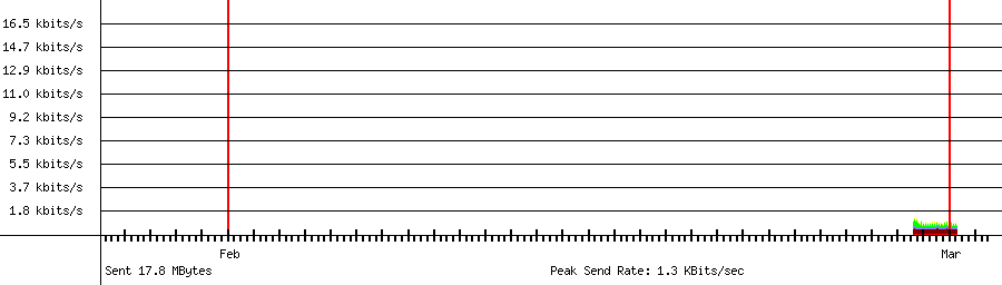 Sent traffic for 192.168.18.125