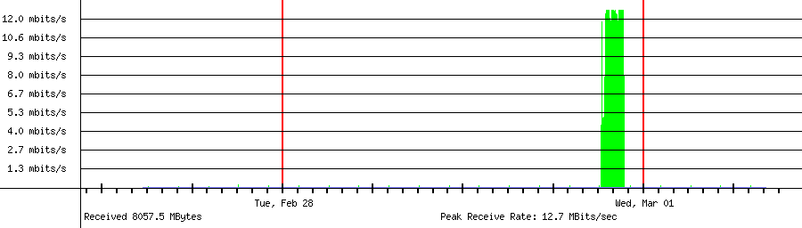 Received traffic for 192.168.18.127