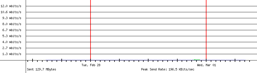 Sent traffic graph for 192.168.18.127
