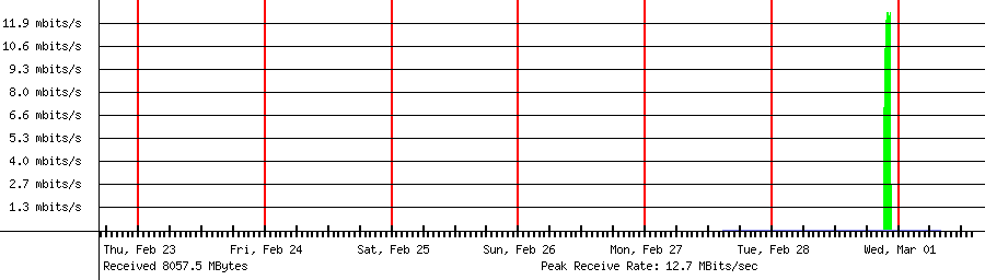 Sent traffic for 192.168.18.127