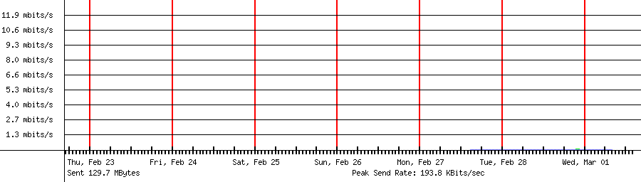 Sent traffic for 192.168.18.127