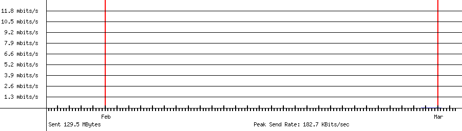 Sent traffic for 192.168.18.127