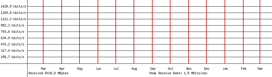 Sent traffic for 192.168.18.127