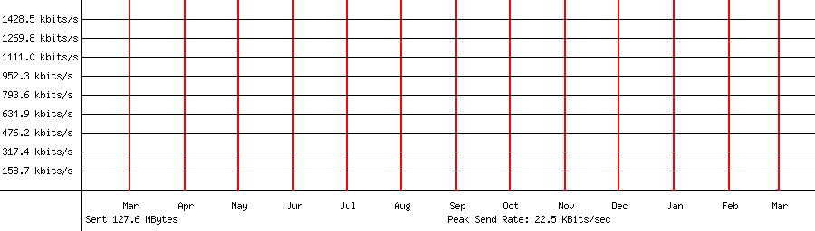 Sent traffic for 192.168.18.127