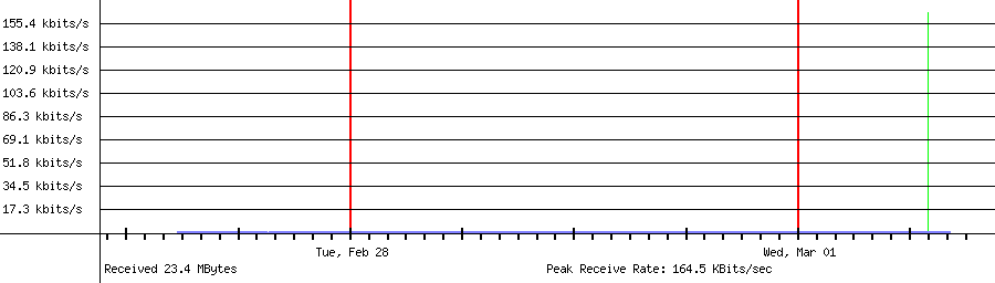 Received traffic for 192.168.18.14