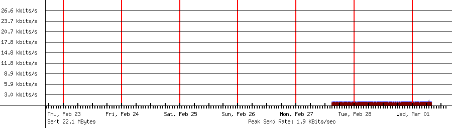 Sent traffic graph for 192.168.18.14
