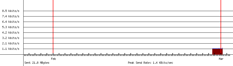Sent traffic graph for 192.168.18.14