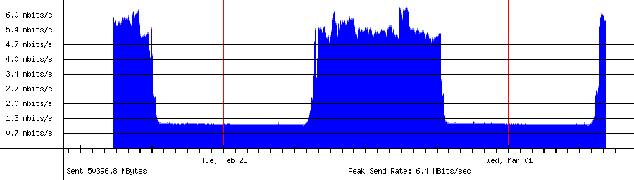 Sent traffic graph for 192.168.18.150