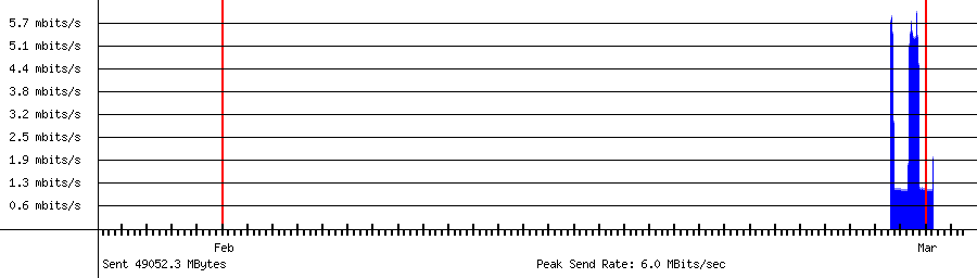 Sent traffic for 192.168.18.150