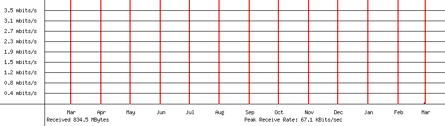 Sent traffic for 192.168.18.150