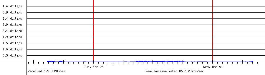 Received traffic for 192.168.18.151