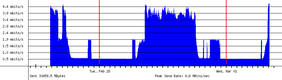 Sent traffic graph for 192.168.18.151